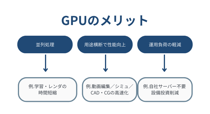 GPUのメリット